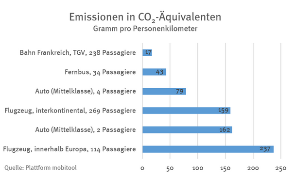 Grafik über die Emmissionen in verschiedener Verkehrsmittel in CO2-Äquivalenten